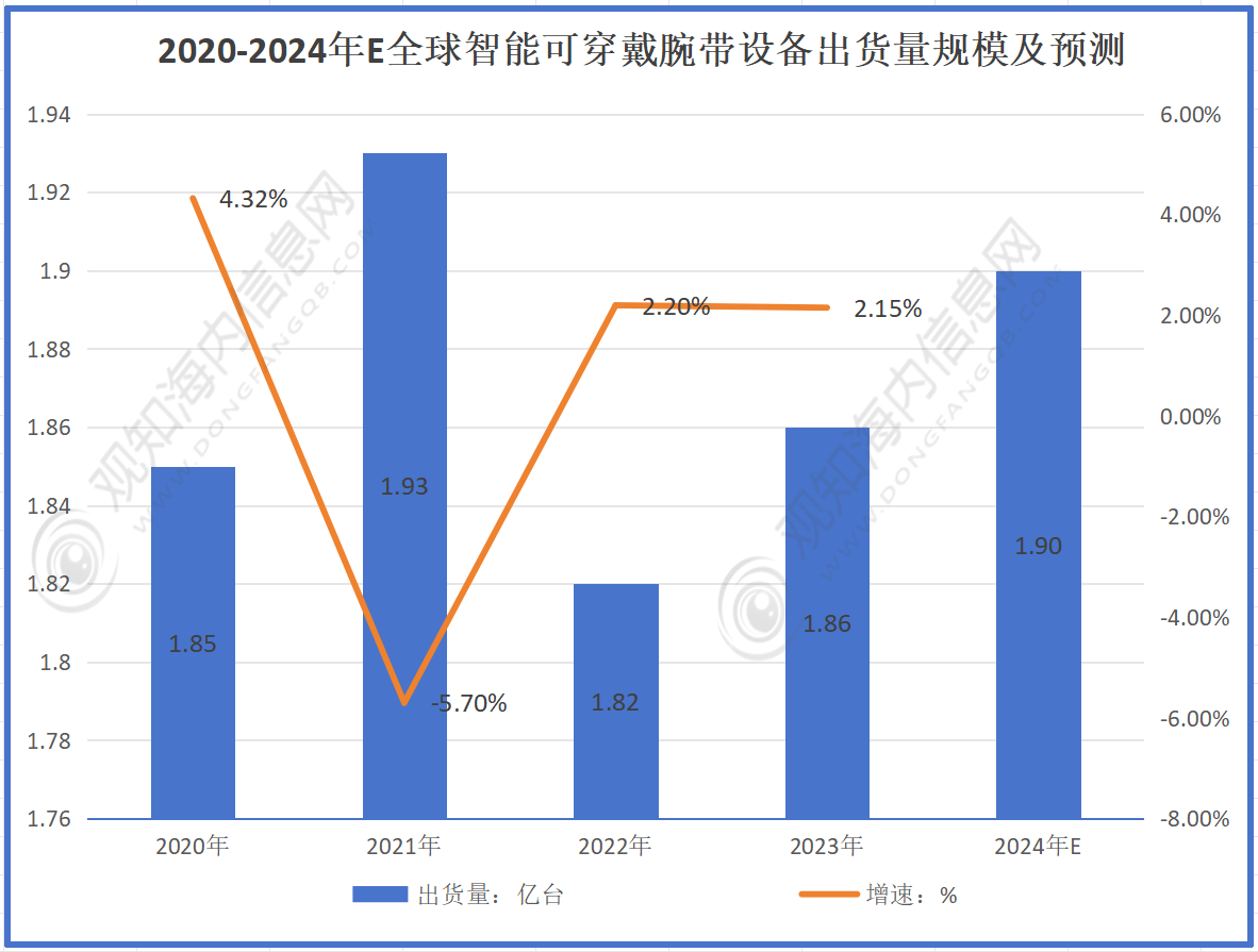 可穿戴腕带行业市规模动态及发展热点分析「图」球王会体育app入口观知海内咨询：2