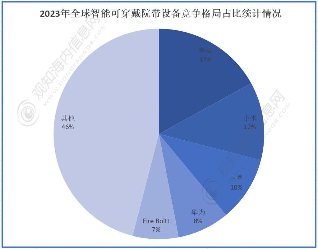 可穿戴腕带行业市规模动态及发展热点分析「图」球王会体育app入口观知海内咨询：2024年(图2)