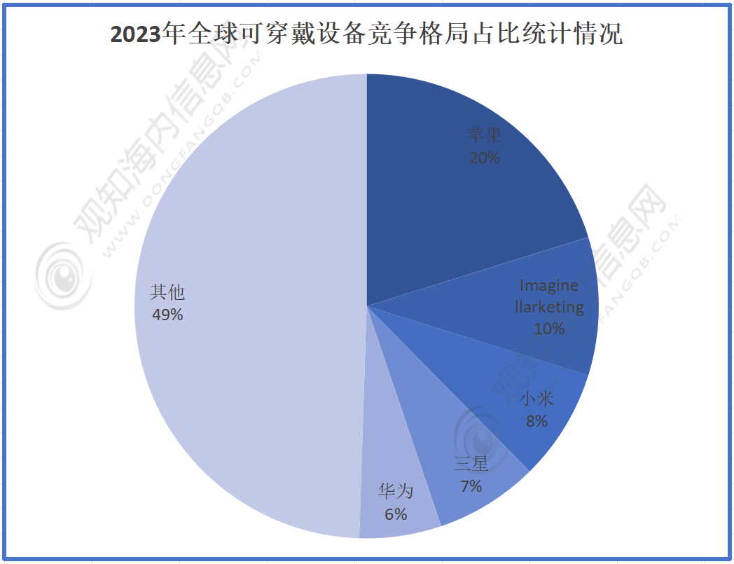 可穿戴腕带行业市规模动态及发展热点分析「图」球王会体育app入口观知海内咨询：2024年(图3)