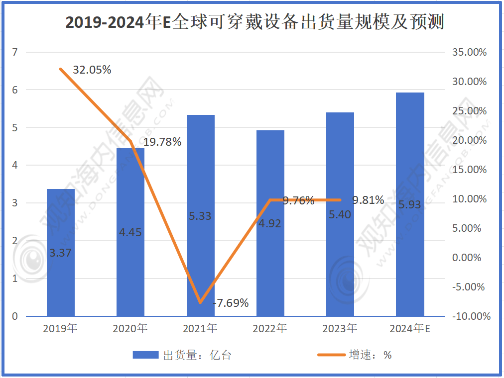 可穿戴腕带行业市规模动态及发展热点分析「图」球王会体育app入口观知海内咨询：2024年(图4)