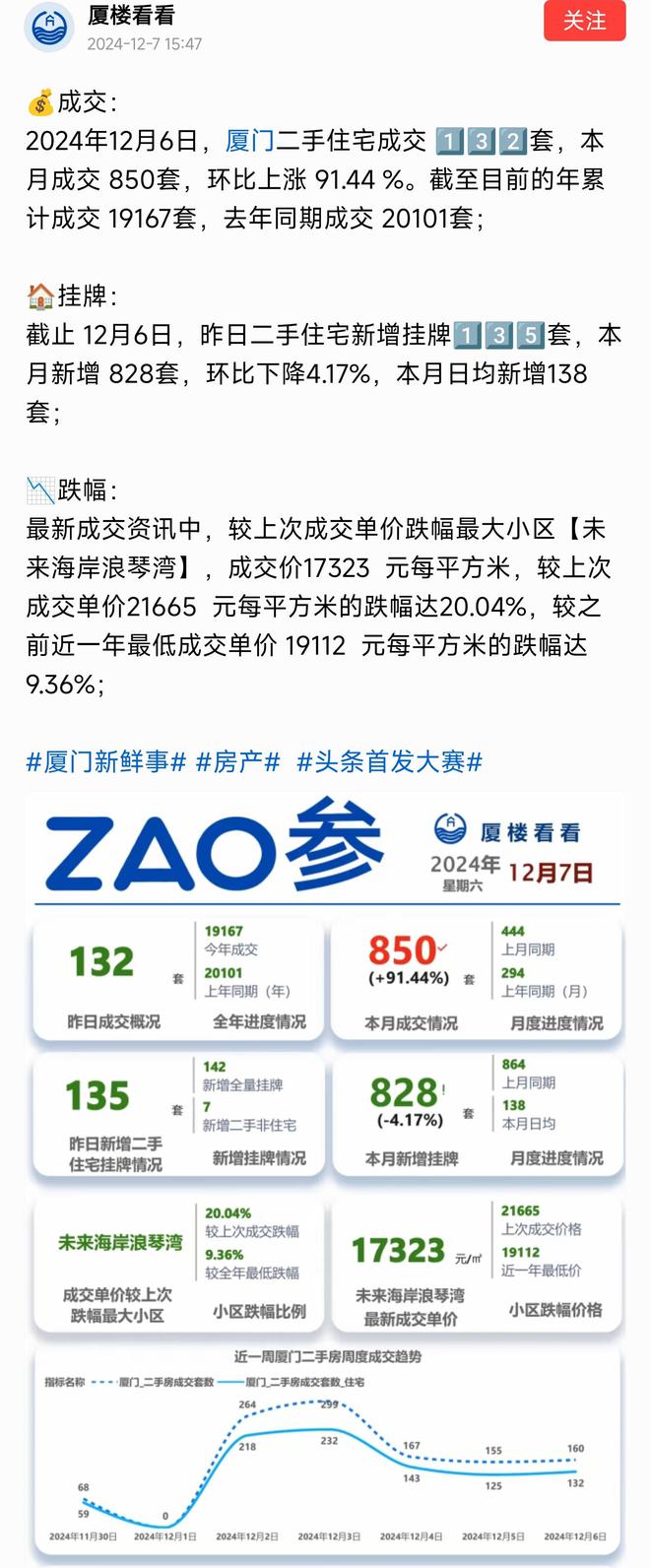 太燃了二手房成交850套环比上涨9144%球王会体育app入口楼市起风了！厦门楼